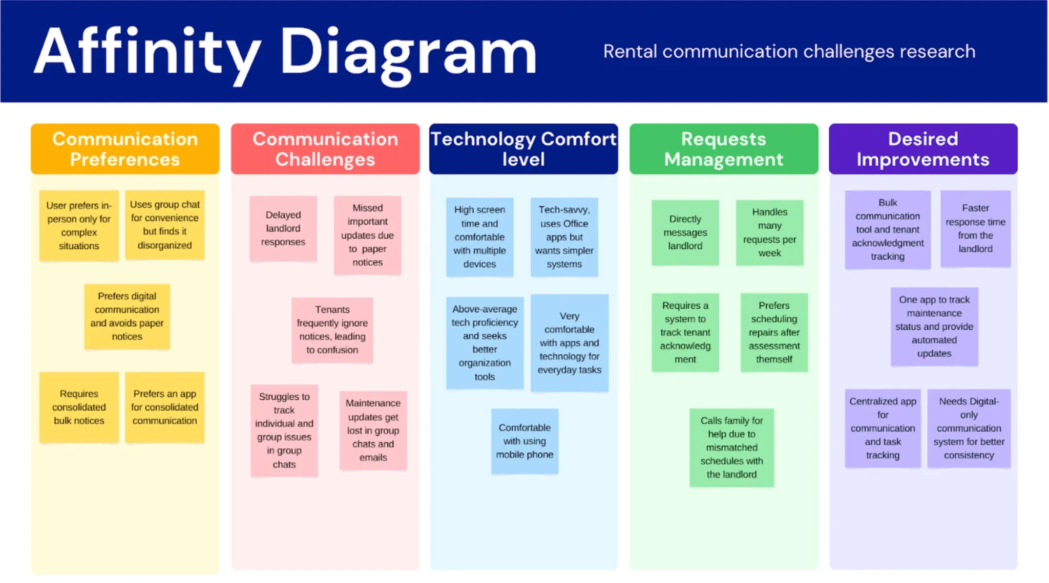 Affinity diagram of colour-coded sticky notes grouped into themes from the interviews