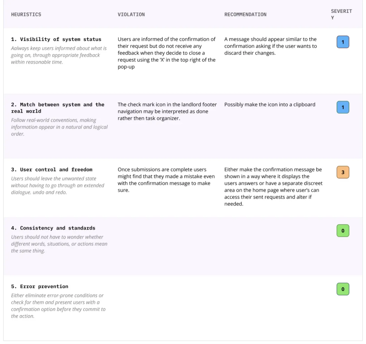 Completed heuristic evaluation sheet, page one
