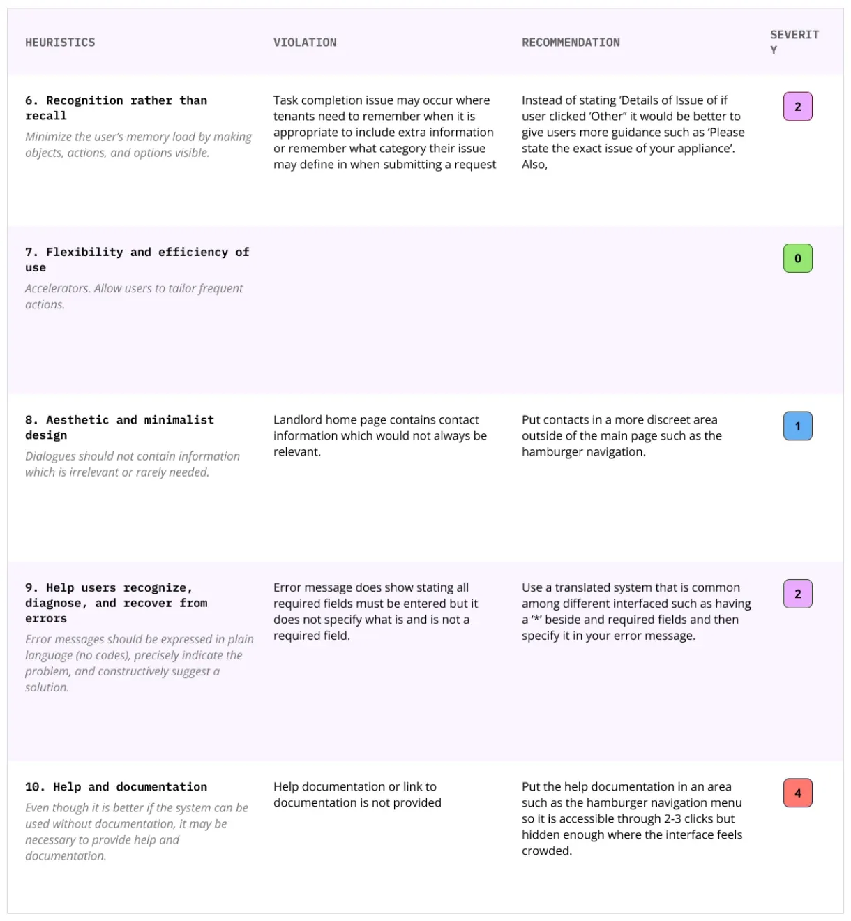 Completed heuristic evaluation sheet, page two