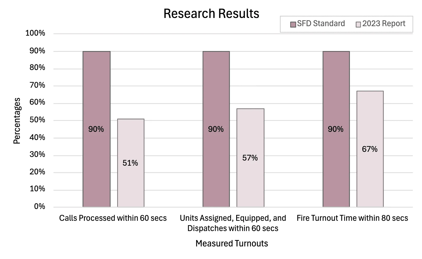 Bar chart comparing the SFD standard of 90% with the 2023 report. Calls processed within 60 seconds: 51%. Units assigned, equipped and dispatched within 60 seconds: 57%. Fire turnout time within 80 seconds: 67%.