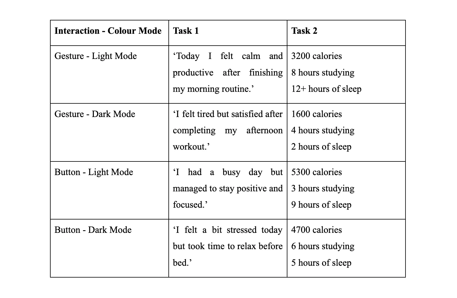 Table of the four test conditions with the diary message and wellness details used for each task. Gesture light: 'Today I felt calm and productive after finishing my morning routine', 3200 calories, 8 hours studying, 12+ hours of sleep. Gesture dark: 'I felt tired but satisfied after completing my afternoon workout', 1600 calories, 4 hours studying, 2 hours of sleep. Button light: 'I had a busy day but managed to stay positive and focused', 5300 calories, 3 hours studying, 9 hours of sleep. Button dark: 'I felt a bit stressed today but took time to relax before bed', 4700 calories, 6 hours studying, 5 hours of sleep.