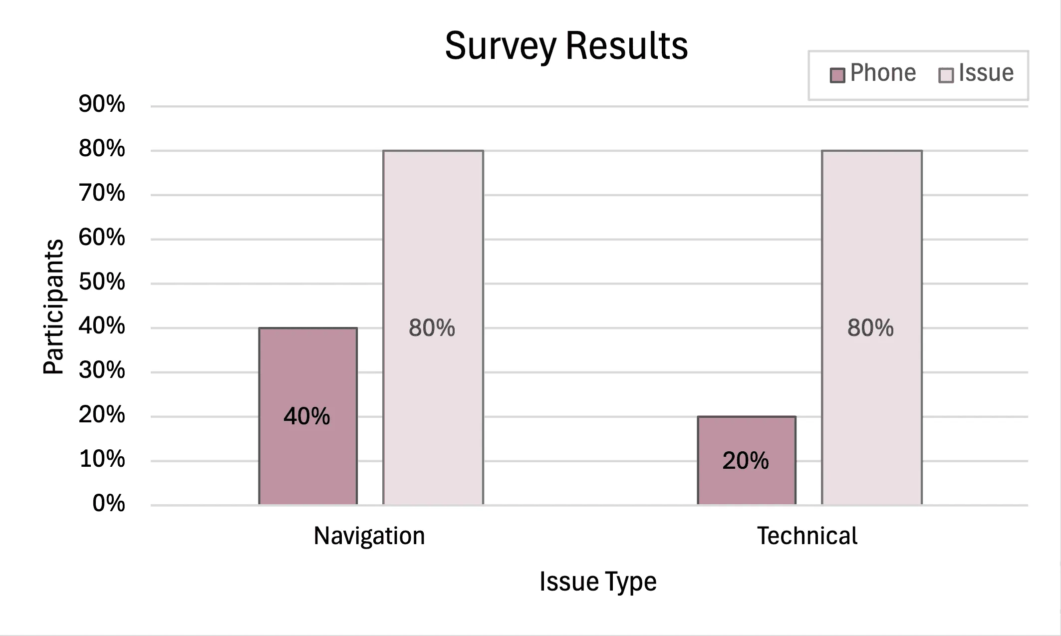 Bar chart titled Survey results, showing the percentage of participants by issue type. Navigation: phone 40%, issue 80%. Technical: phone 20%, issue 80%.